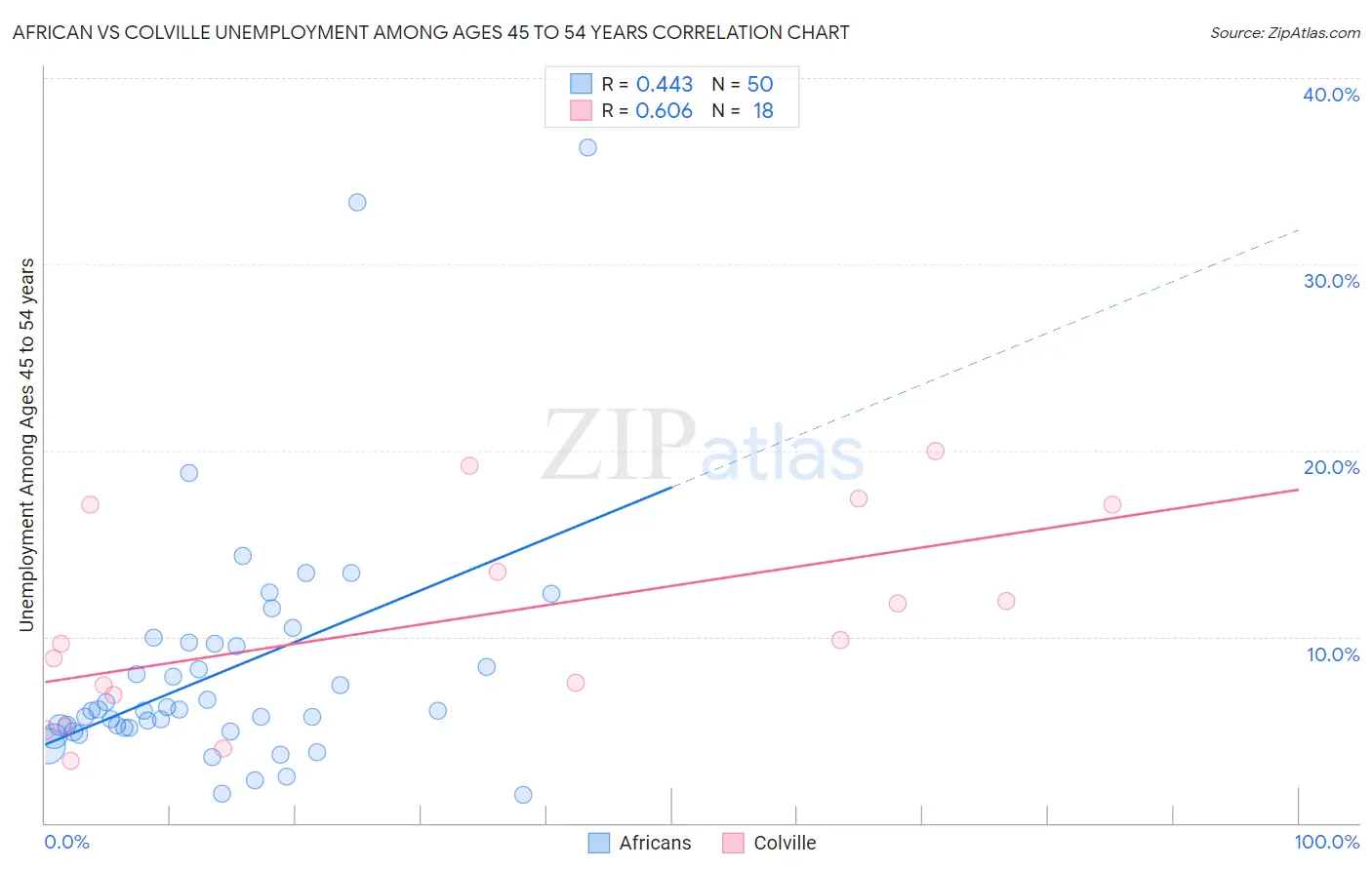 African vs Colville Unemployment Among Ages 45 to 54 years