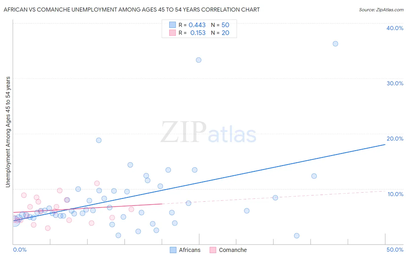 African vs Comanche Unemployment Among Ages 45 to 54 years
