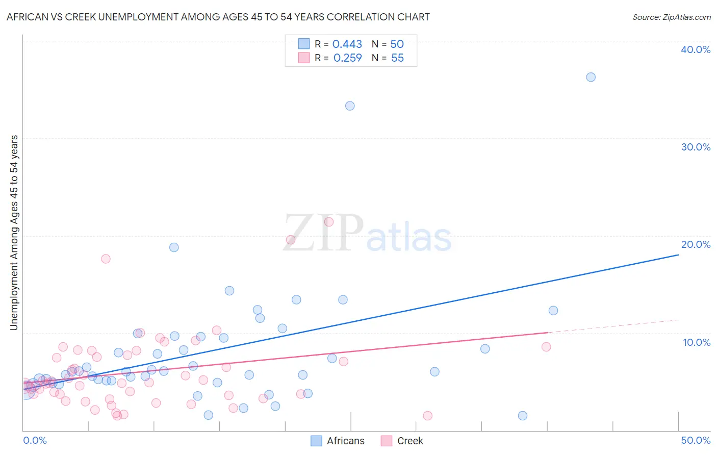 African vs Creek Unemployment Among Ages 45 to 54 years