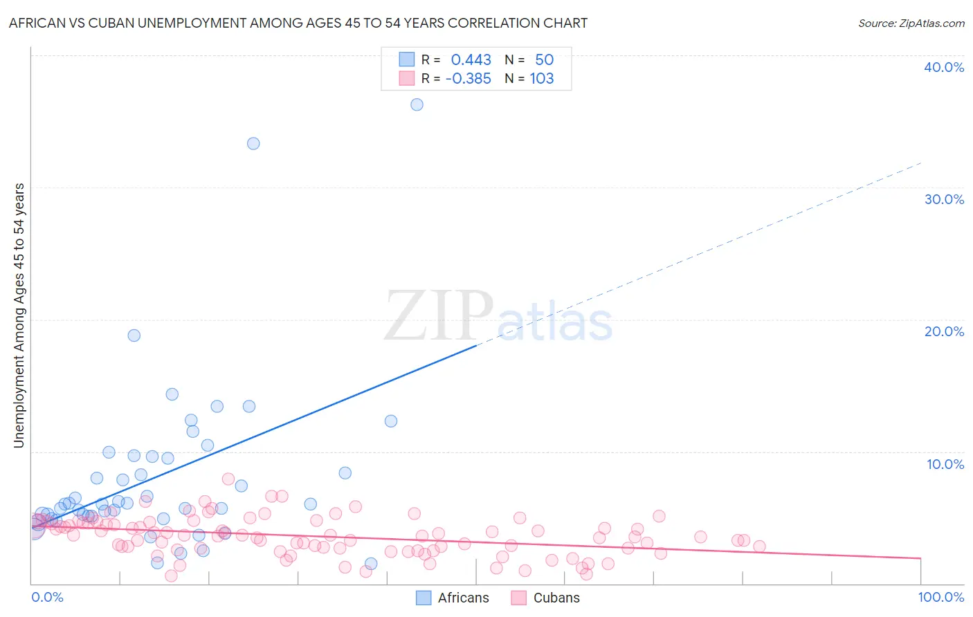 African vs Cuban Unemployment Among Ages 45 to 54 years