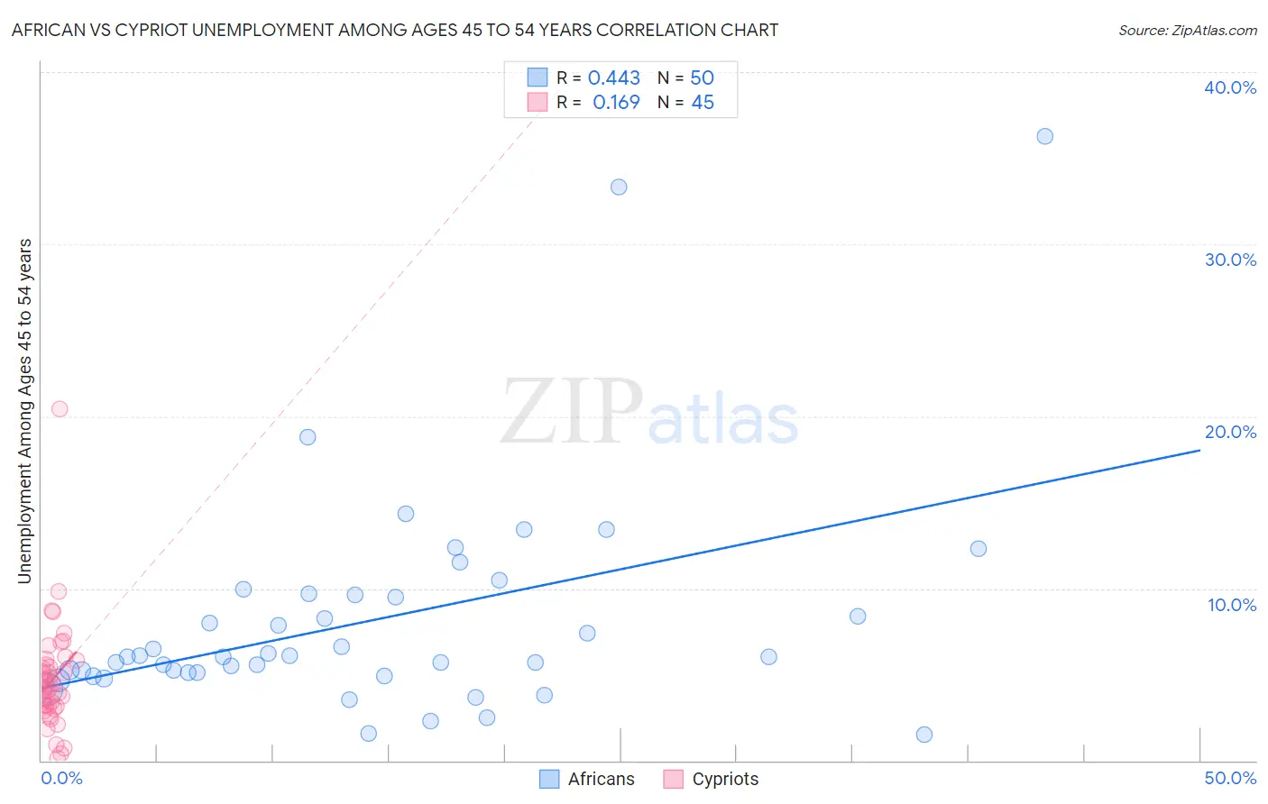 African vs Cypriot Unemployment Among Ages 45 to 54 years