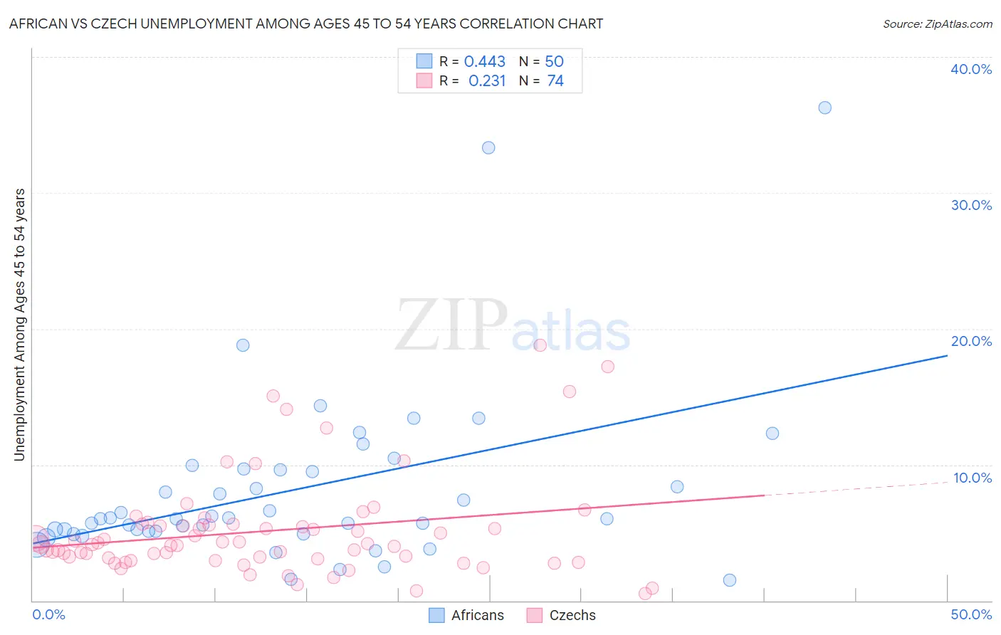 African vs Czech Unemployment Among Ages 45 to 54 years