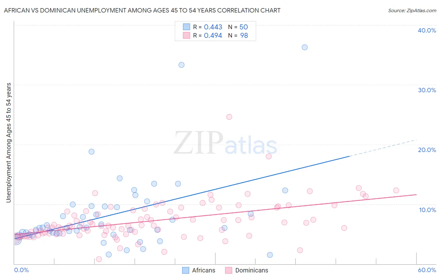 African vs Dominican Unemployment Among Ages 45 to 54 years