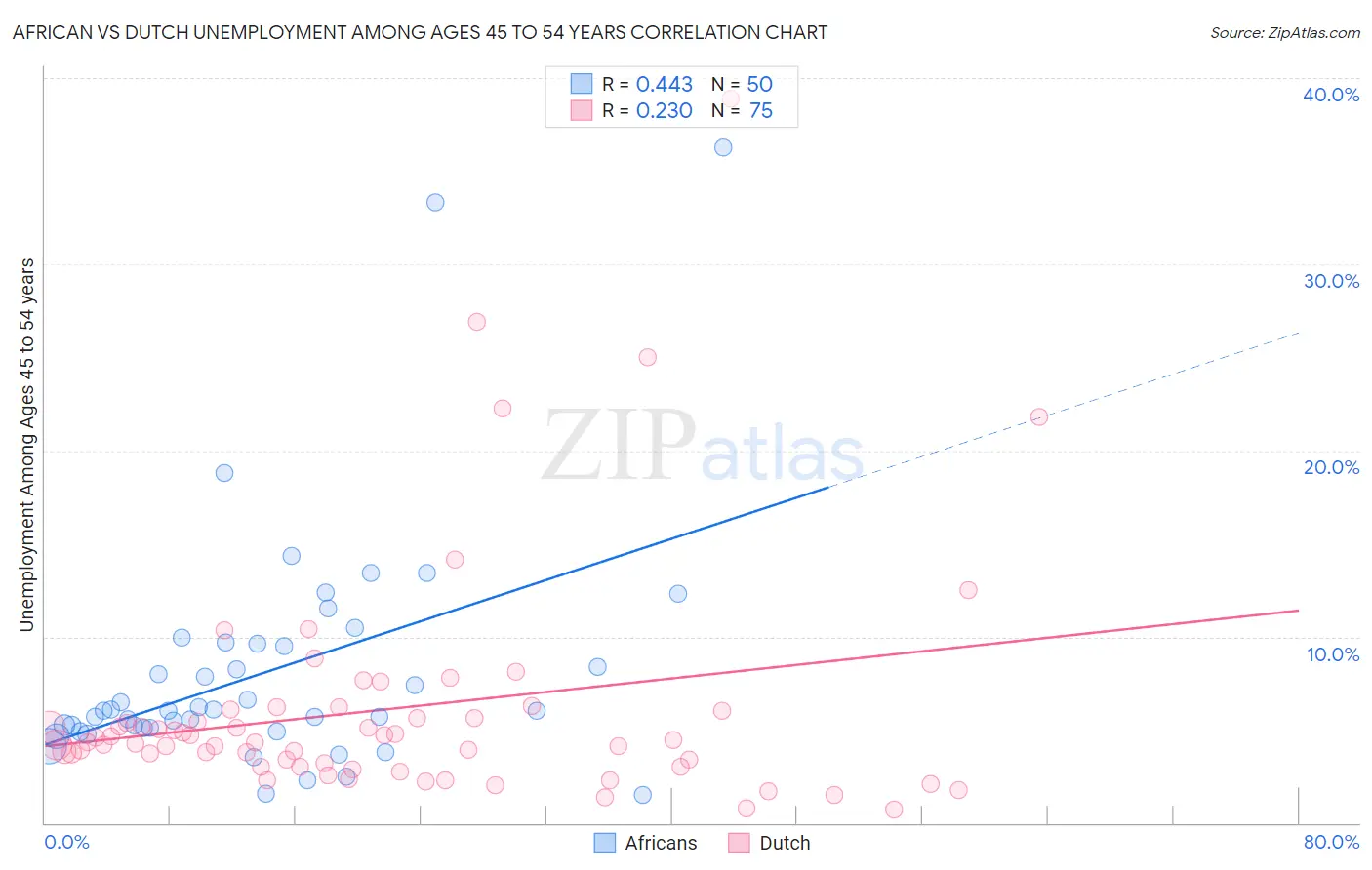 African vs Dutch Unemployment Among Ages 45 to 54 years