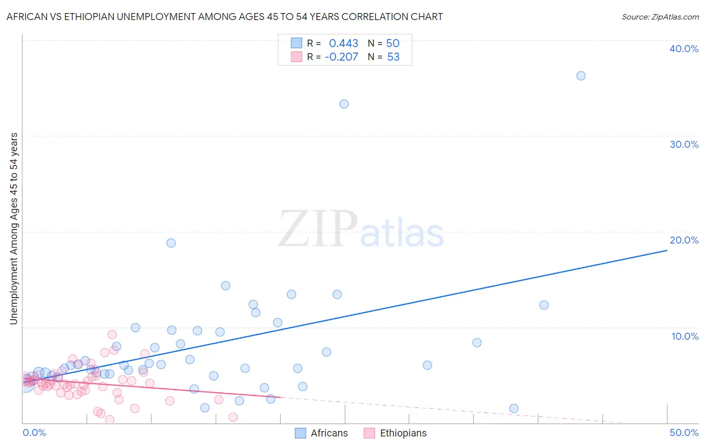 African vs Ethiopian Unemployment Among Ages 45 to 54 years