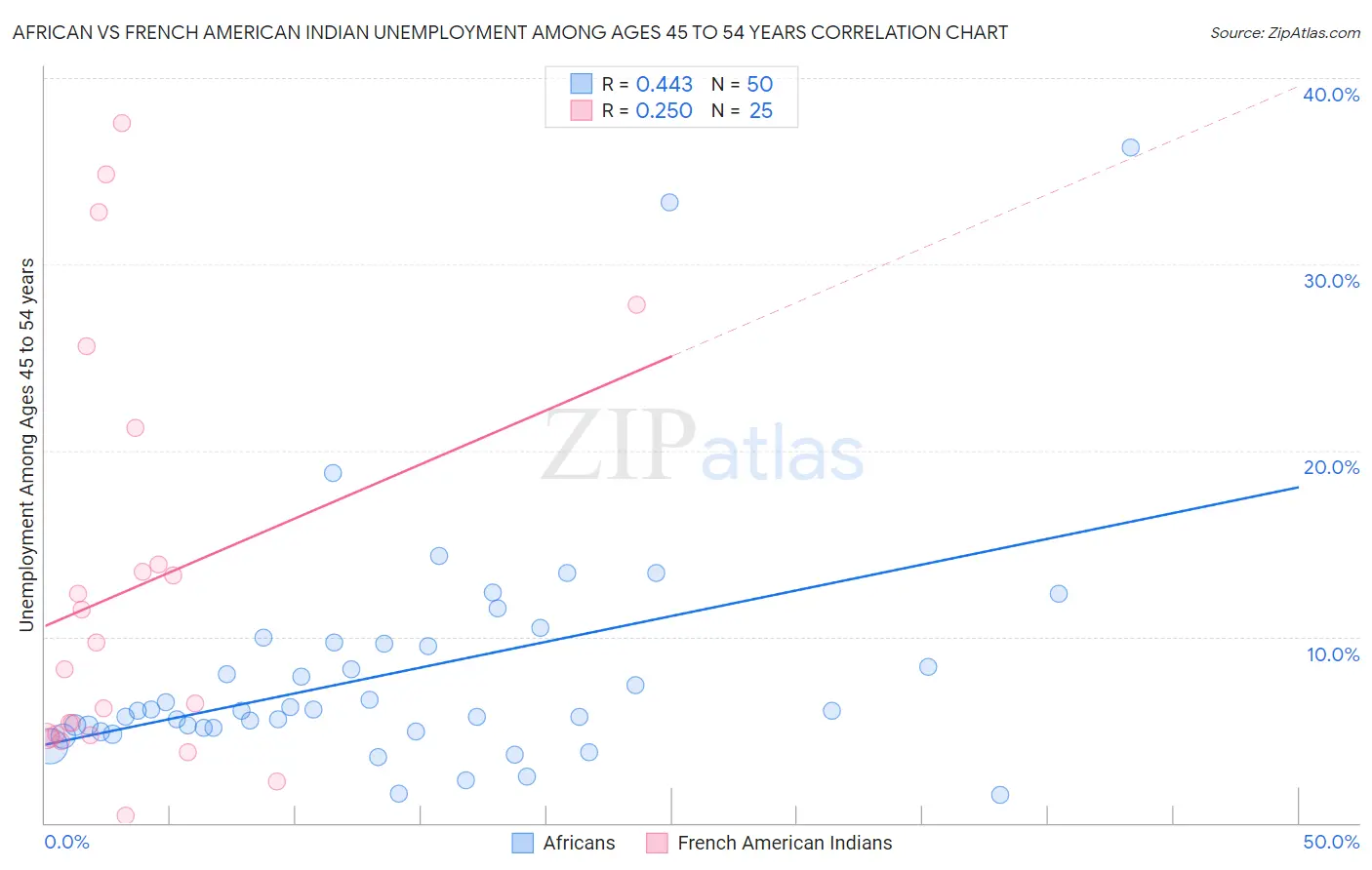 African vs French American Indian Unemployment Among Ages 45 to 54 years
