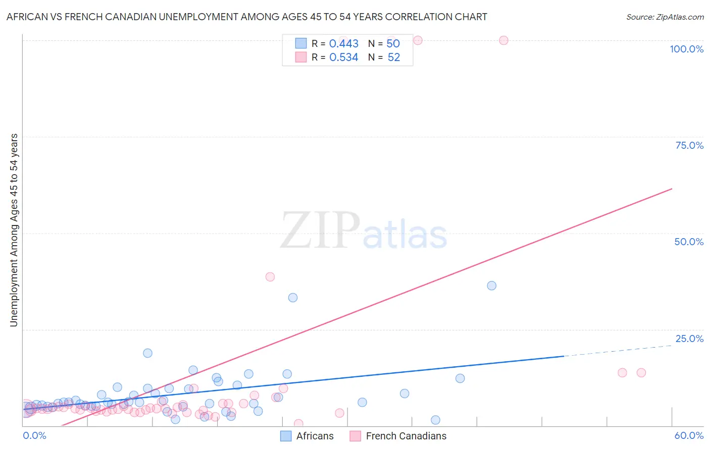 African vs French Canadian Unemployment Among Ages 45 to 54 years