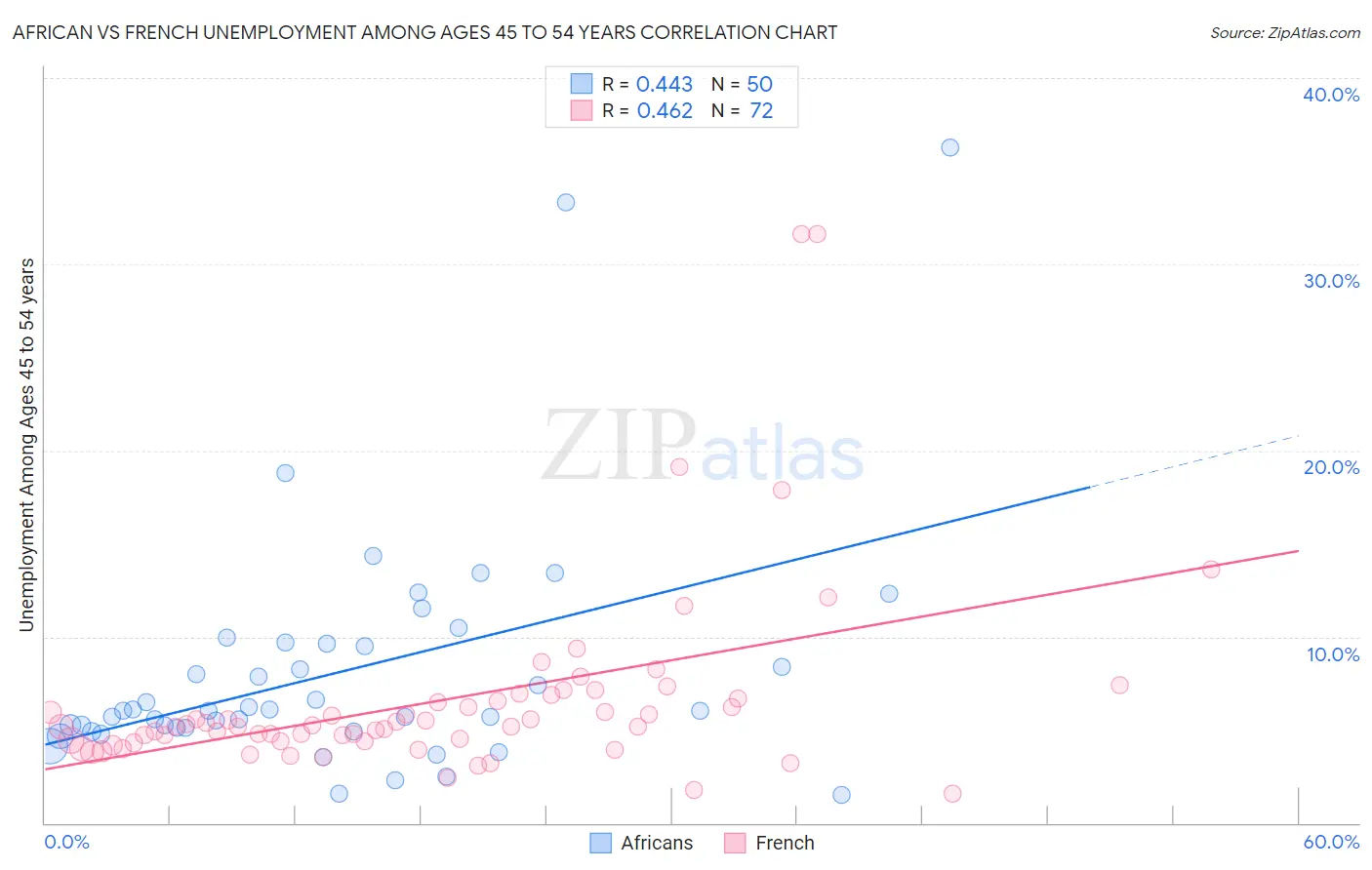 African vs French Unemployment Among Ages 45 to 54 years