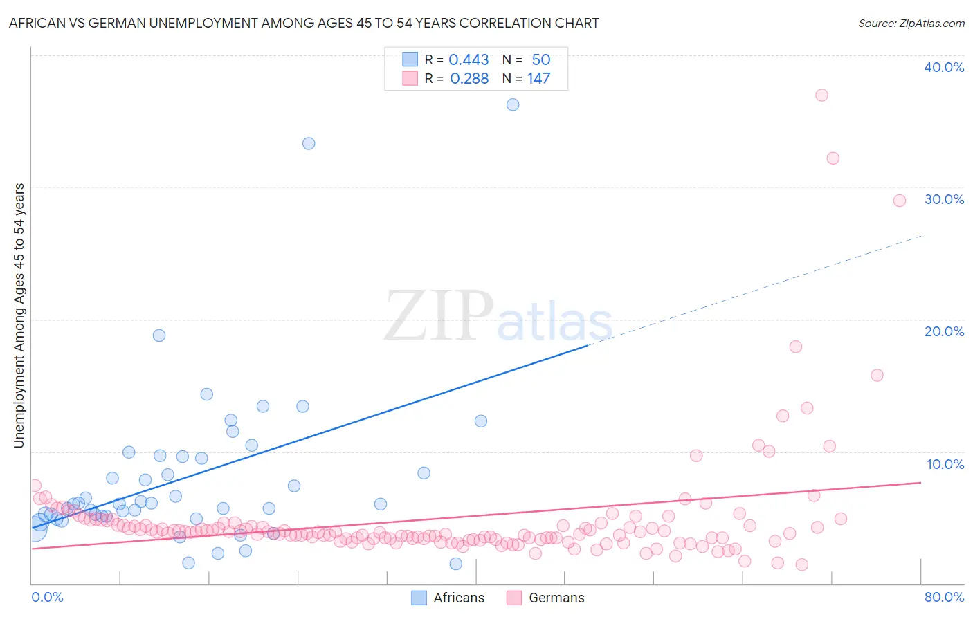 African vs German Unemployment Among Ages 45 to 54 years
