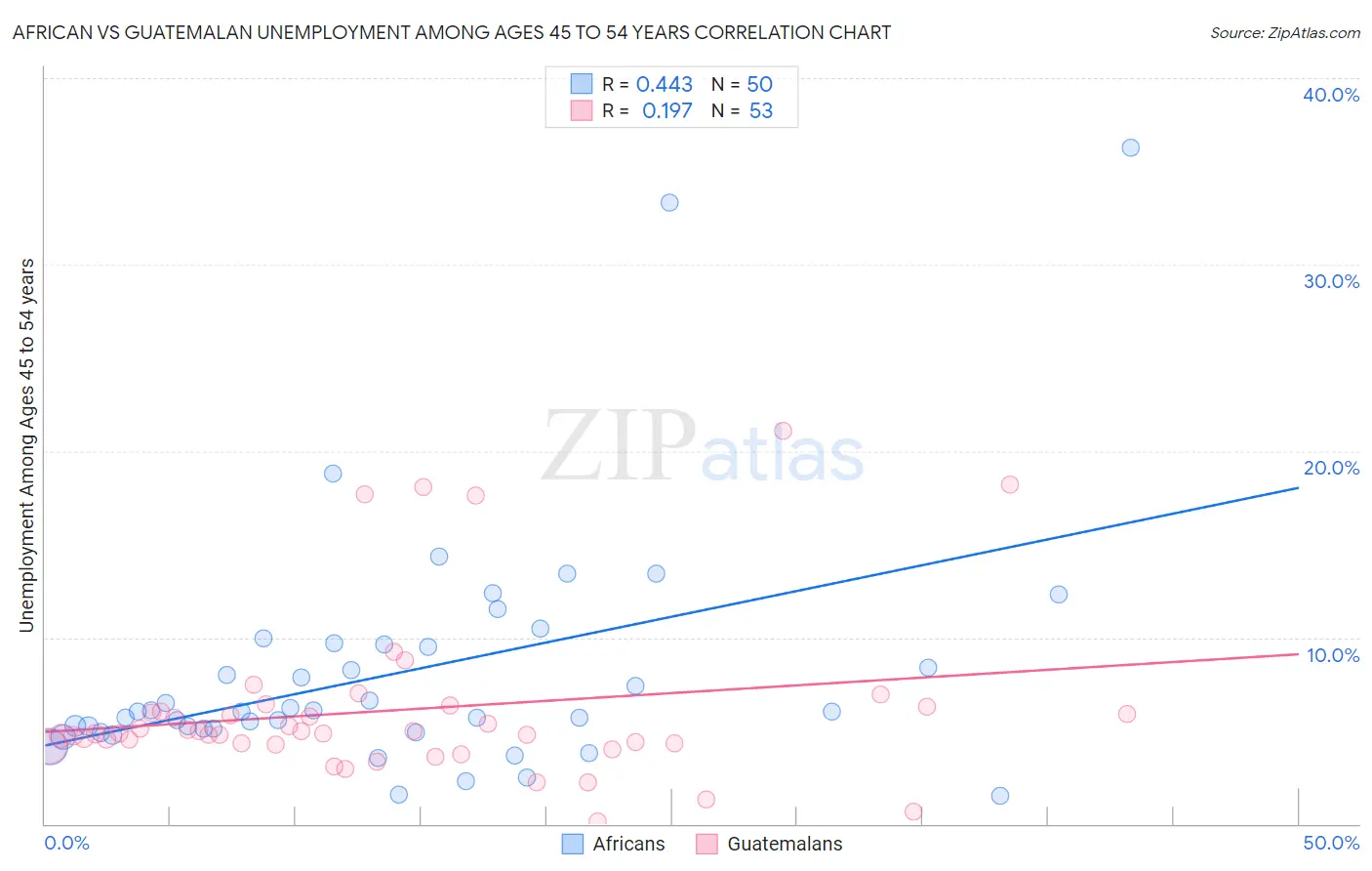 African vs Guatemalan Unemployment Among Ages 45 to 54 years