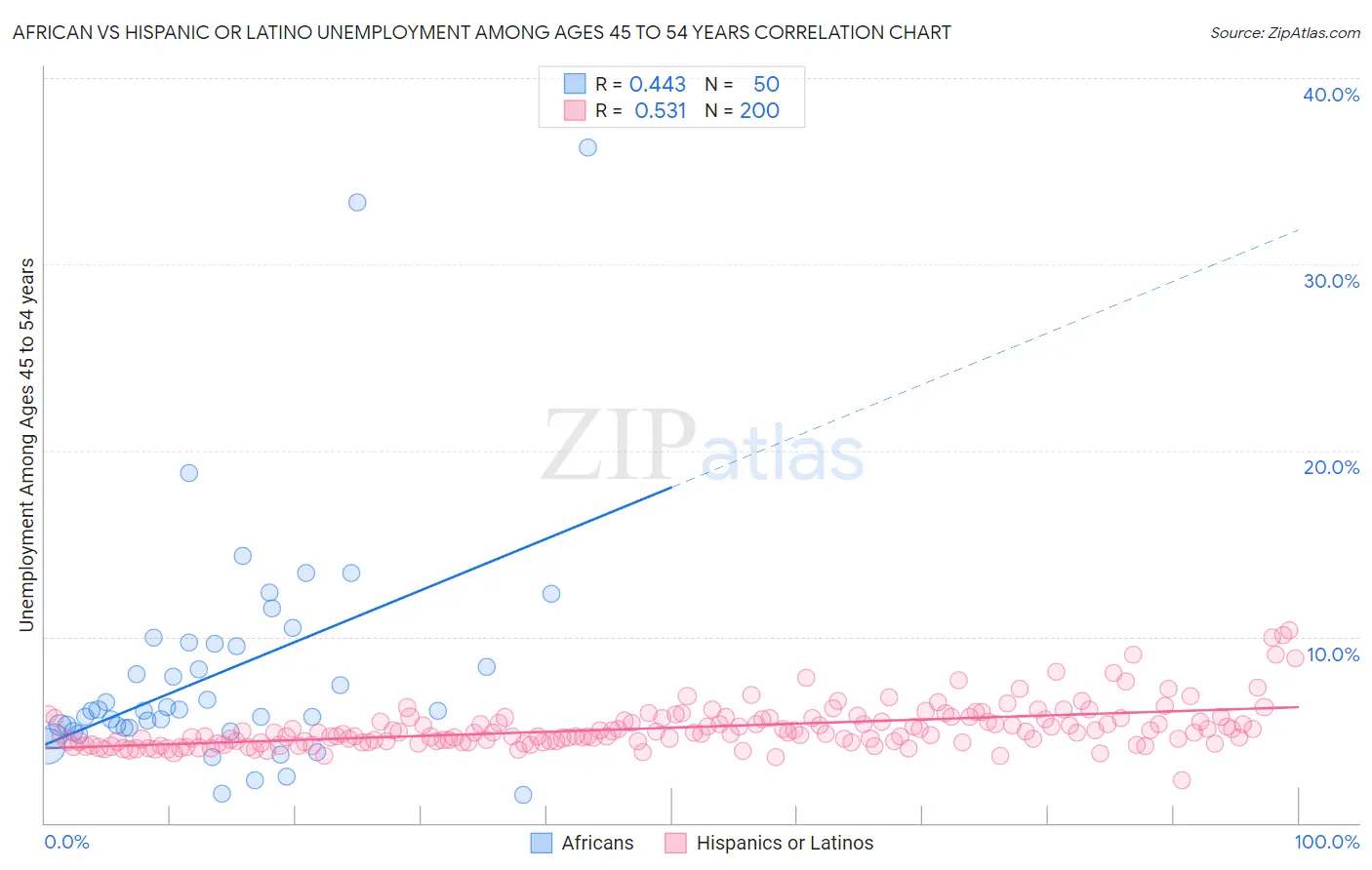 African vs Hispanic or Latino Unemployment Among Ages 45 to 54 years
