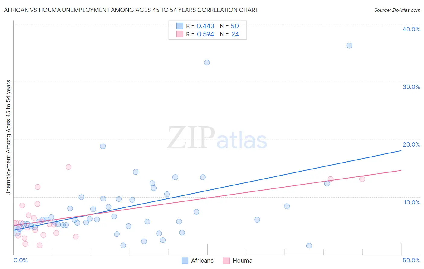 African vs Houma Unemployment Among Ages 45 to 54 years