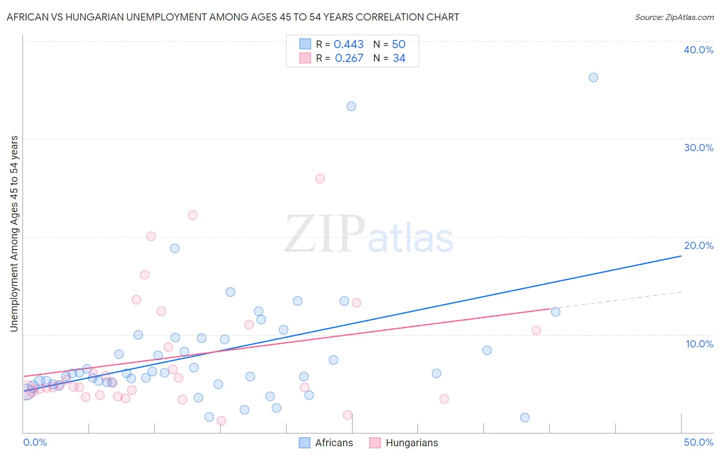 African vs Hungarian Unemployment Among Ages 45 to 54 years