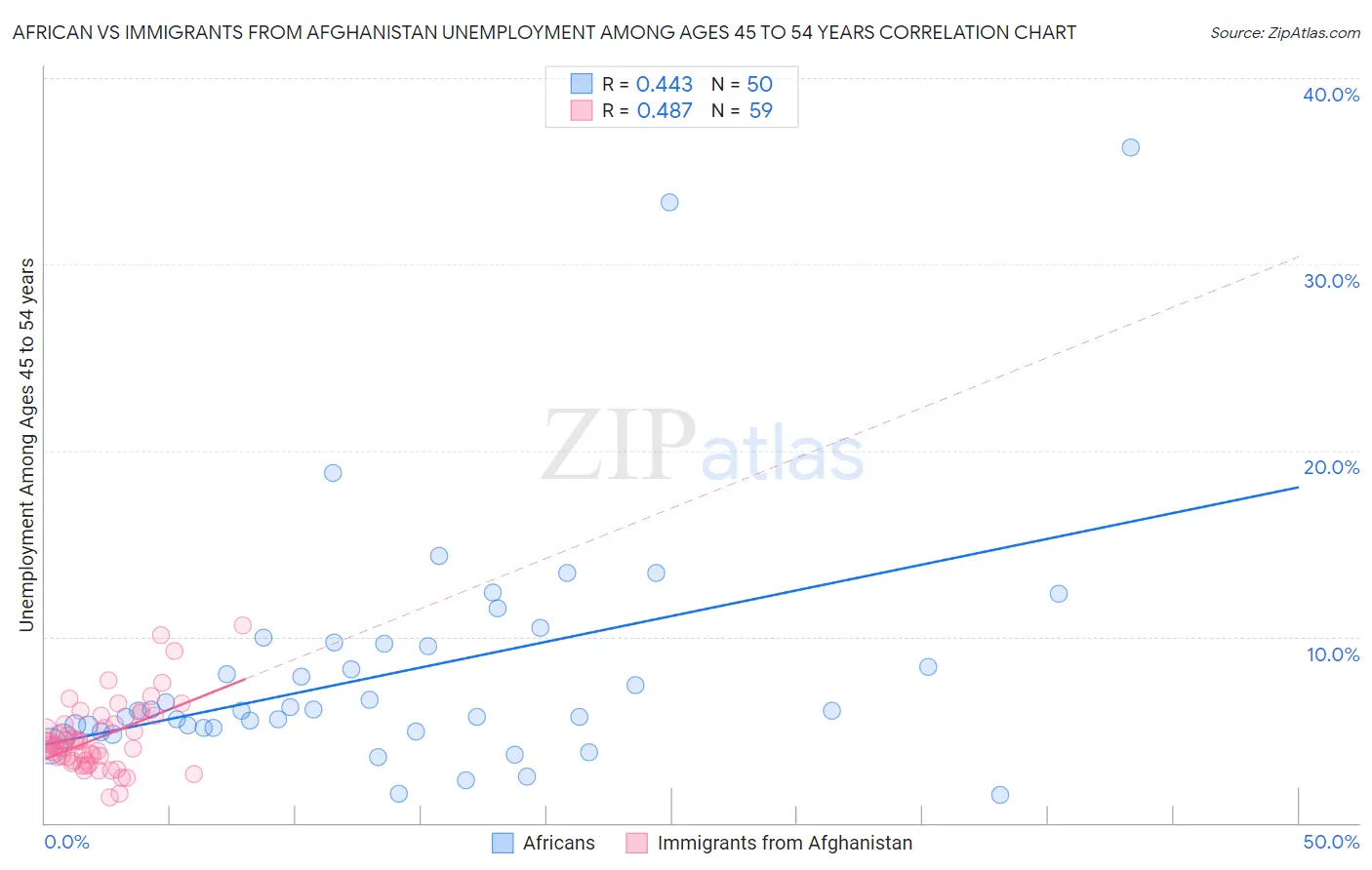 African vs Immigrants from Afghanistan Unemployment Among Ages 45 to 54 years