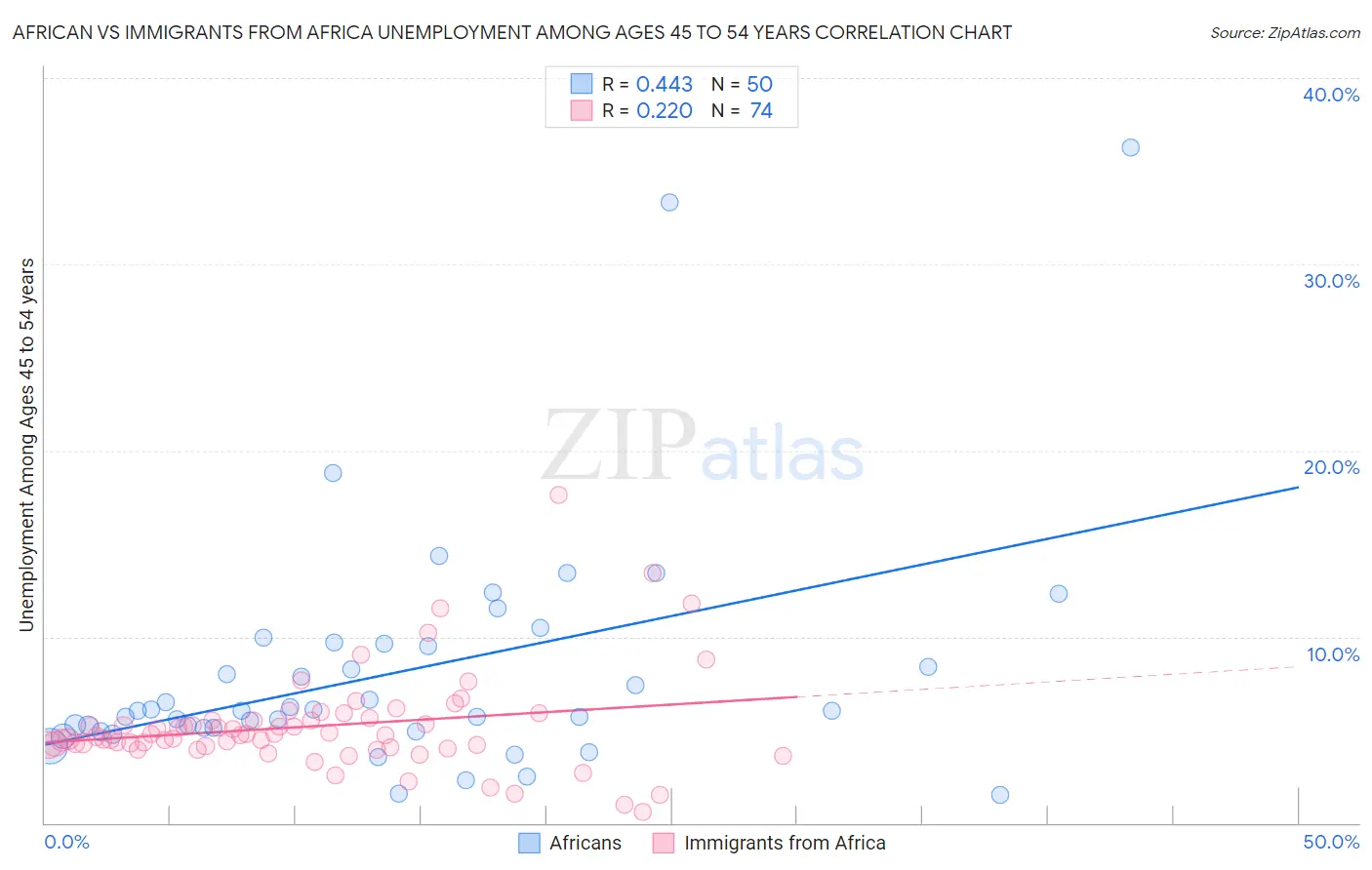 African vs Immigrants from Africa Unemployment Among Ages 45 to 54 years