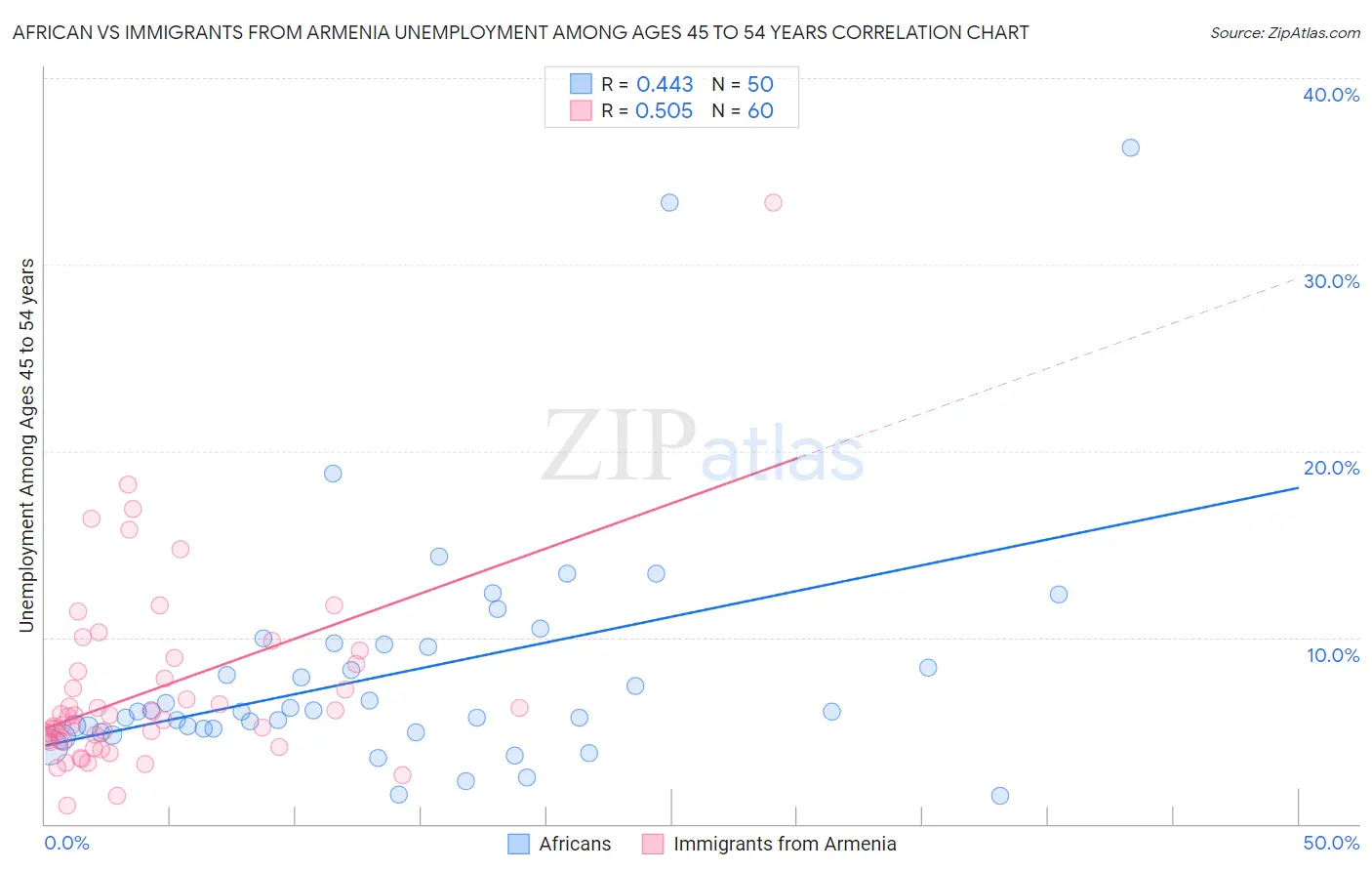 African vs Immigrants from Armenia Unemployment Among Ages 45 to 54 years