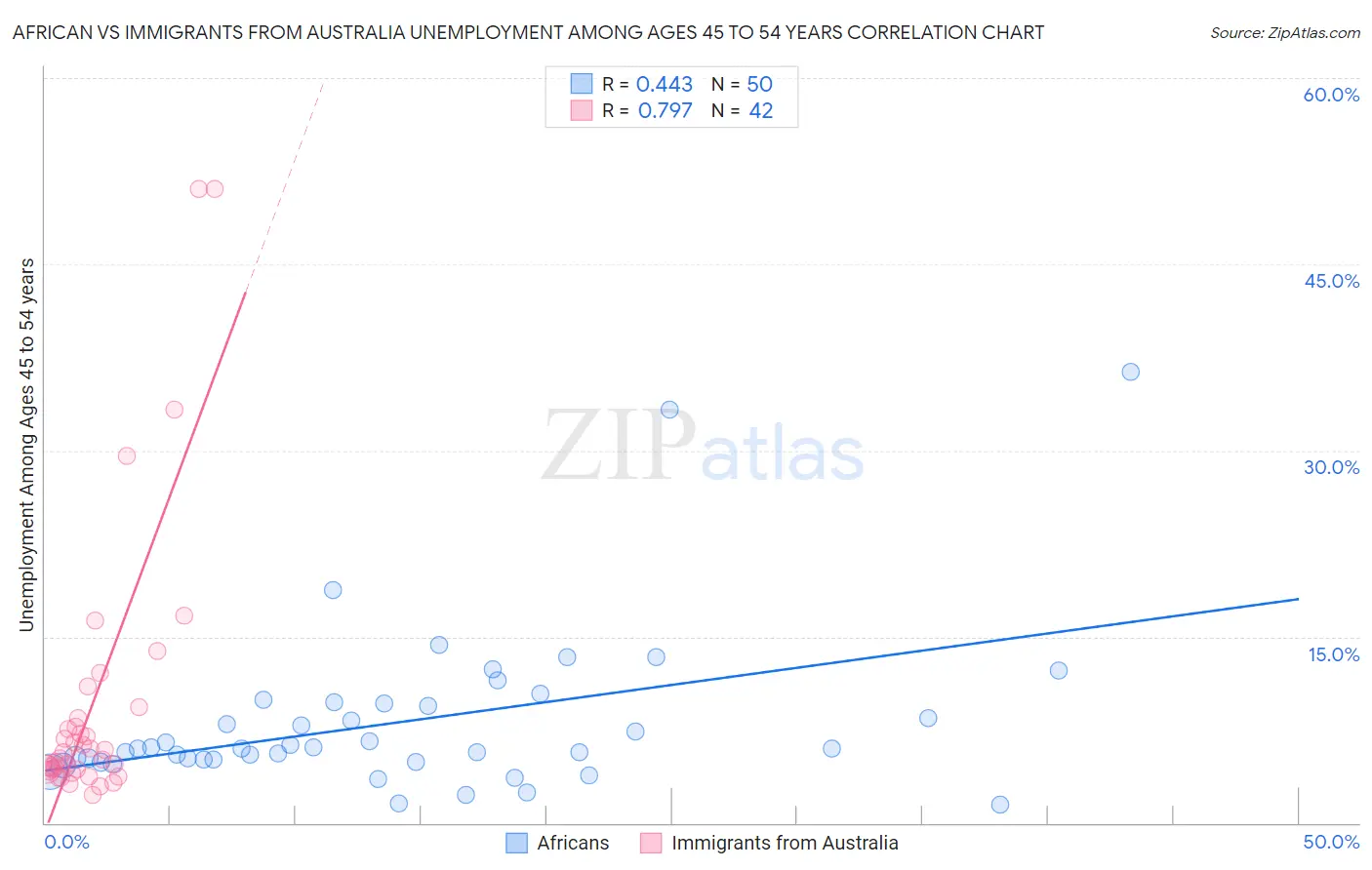 African vs Immigrants from Australia Unemployment Among Ages 45 to 54 years