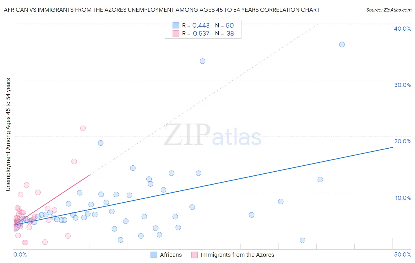 African vs Immigrants from the Azores Unemployment Among Ages 45 to 54 years