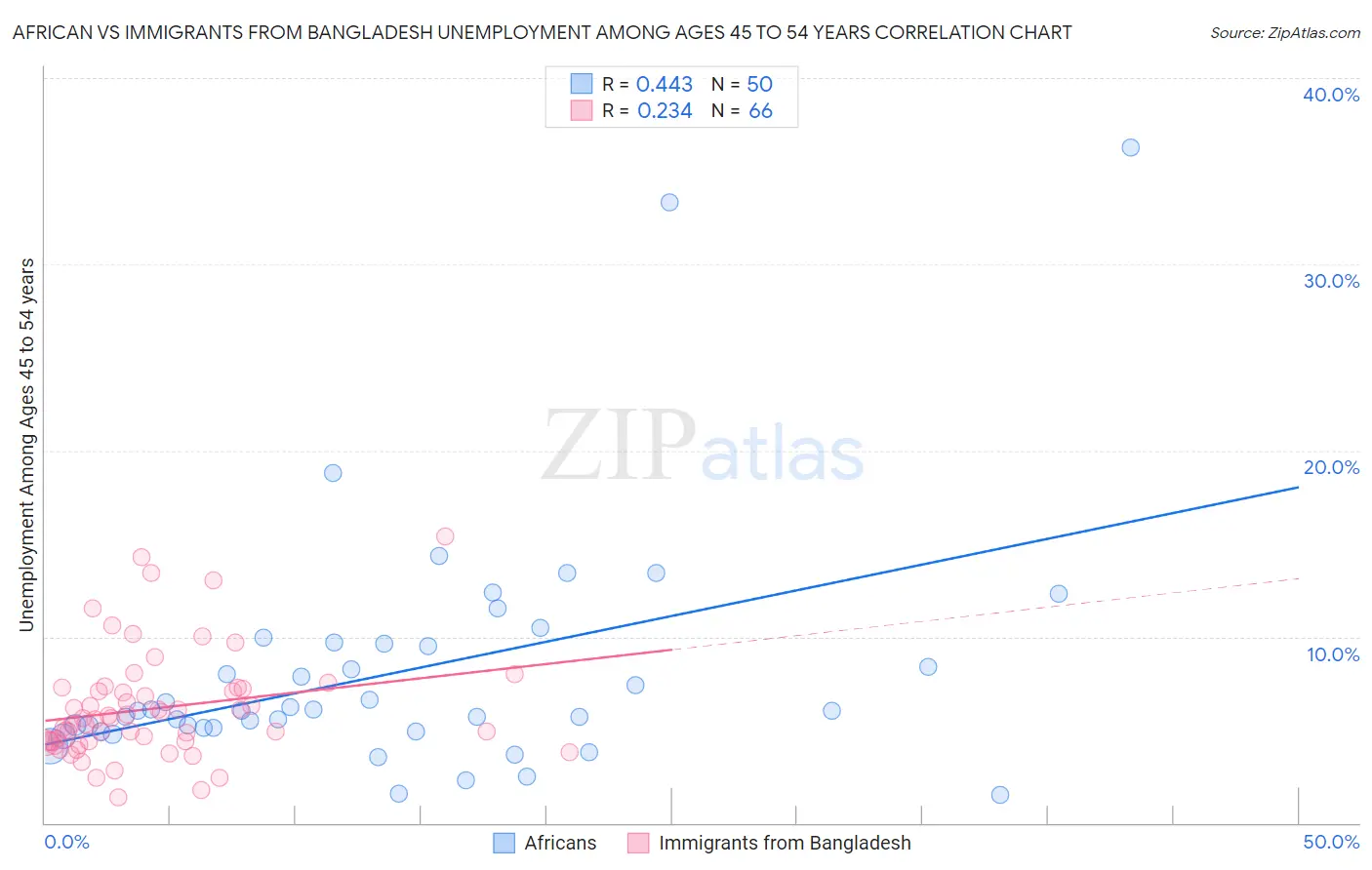 African vs Immigrants from Bangladesh Unemployment Among Ages 45 to 54 years
