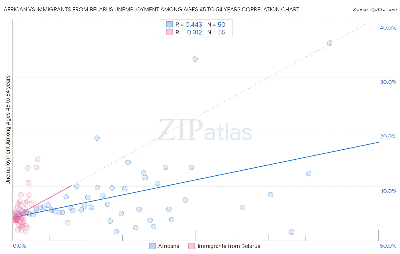 African vs Immigrants from Belarus Unemployment Among Ages 45 to 54 years
