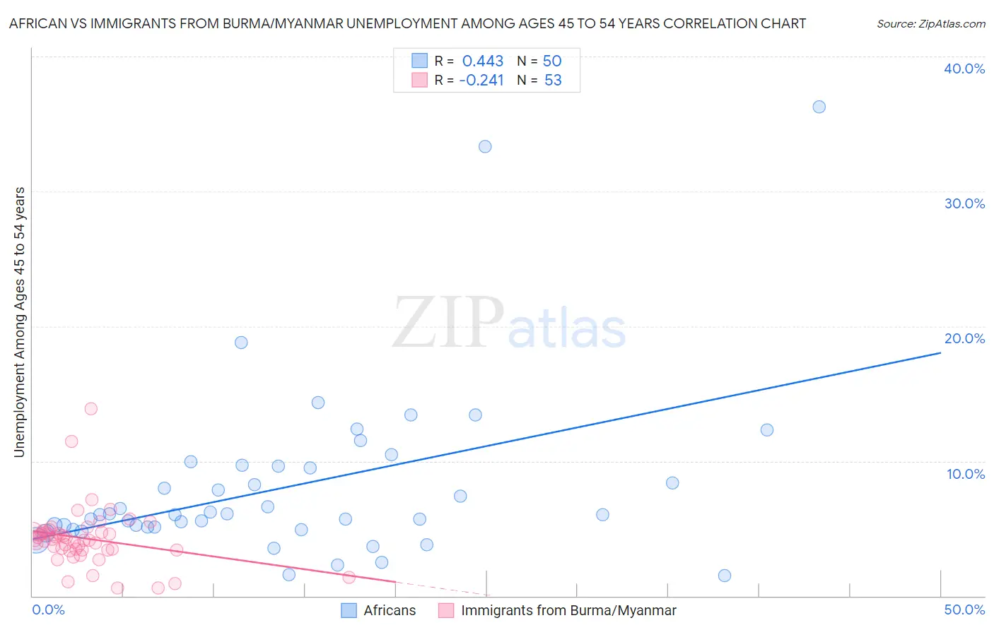 African vs Immigrants from Burma/Myanmar Unemployment Among Ages 45 to 54 years