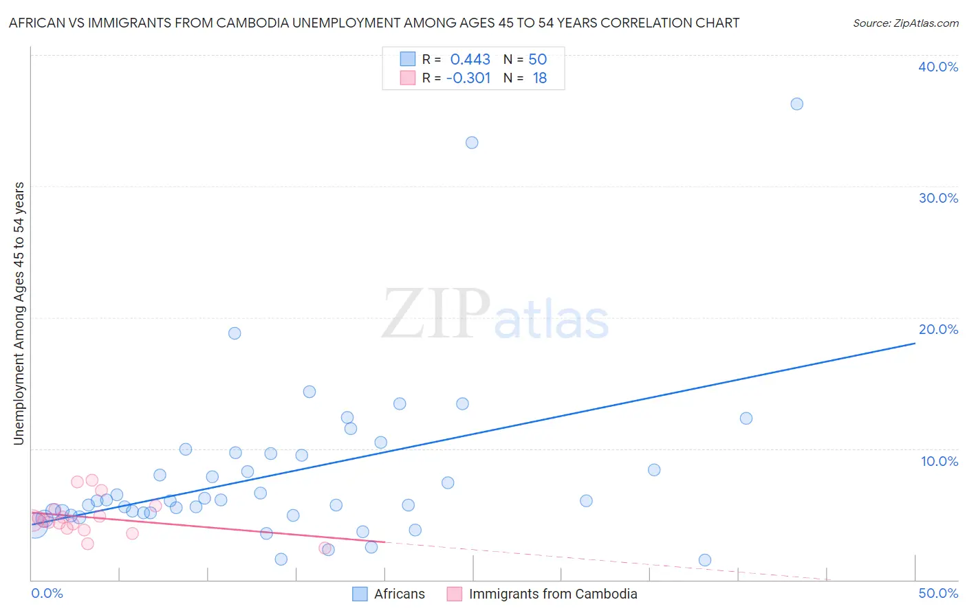 African vs Immigrants from Cambodia Unemployment Among Ages 45 to 54 years