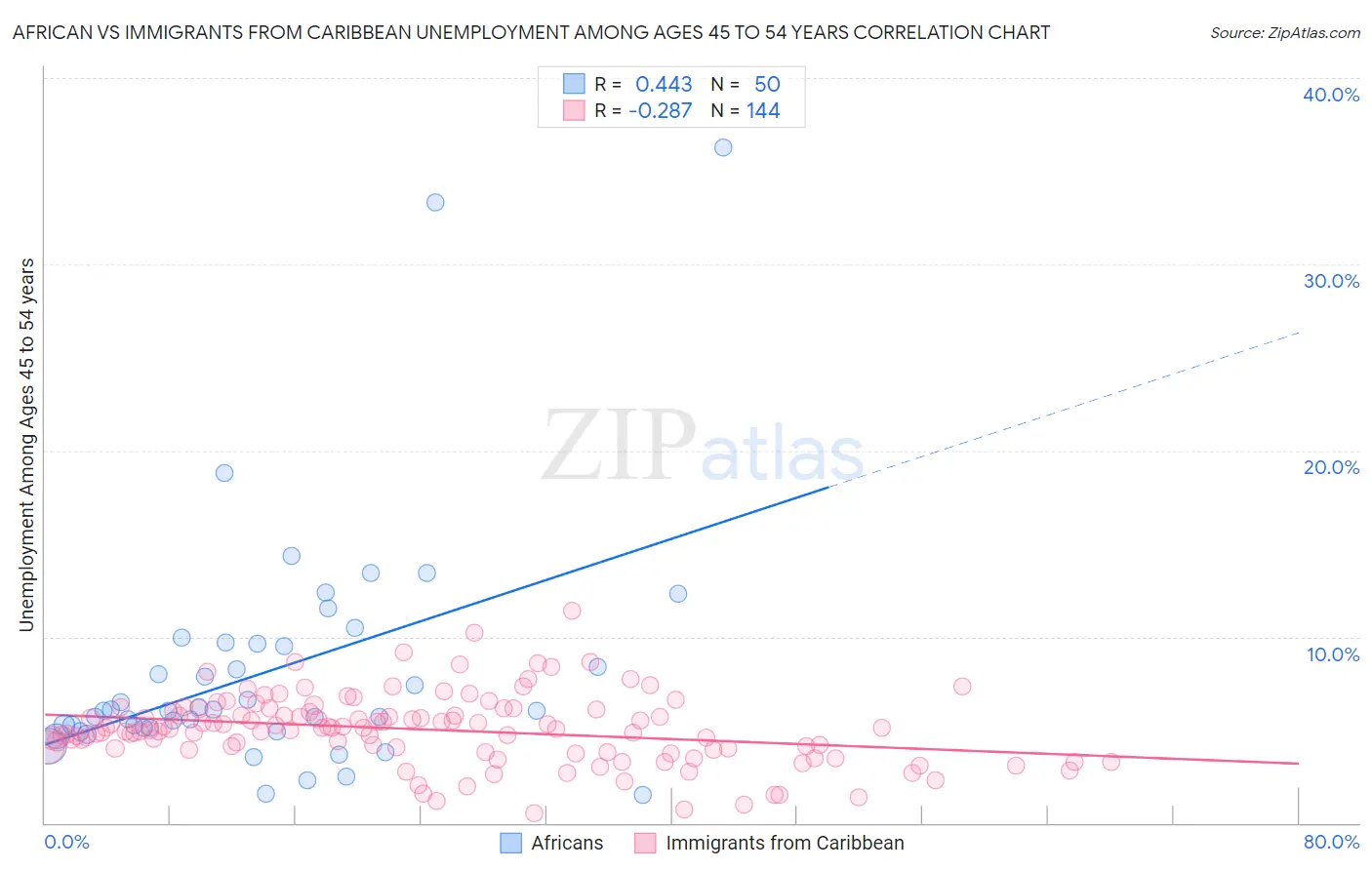 African vs Immigrants from Caribbean Unemployment Among Ages 45 to 54 years