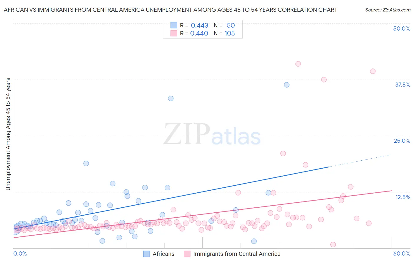 African vs Immigrants from Central America Unemployment Among Ages 45 to 54 years