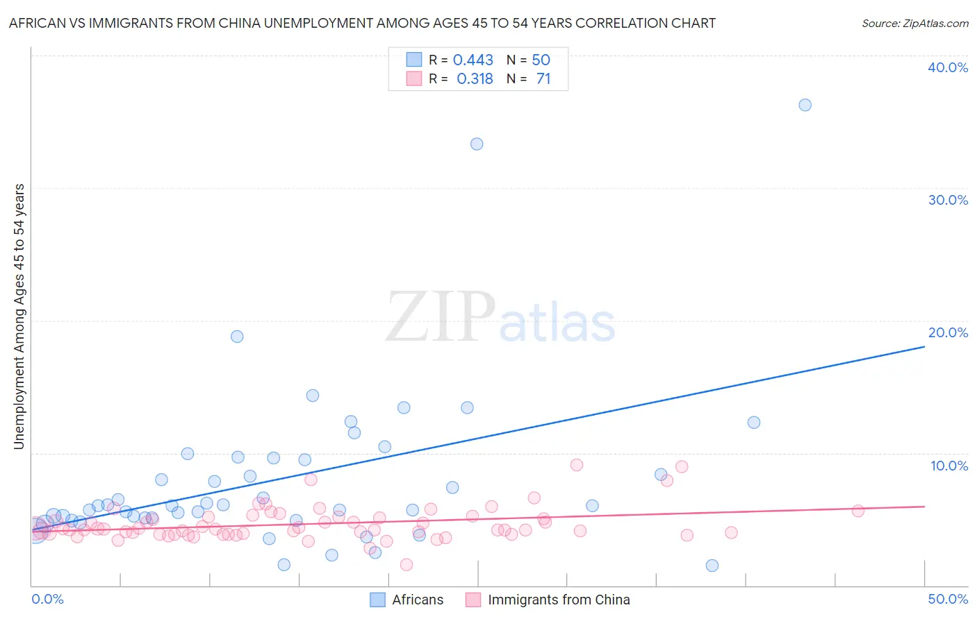 African vs Immigrants from China Unemployment Among Ages 45 to 54 years