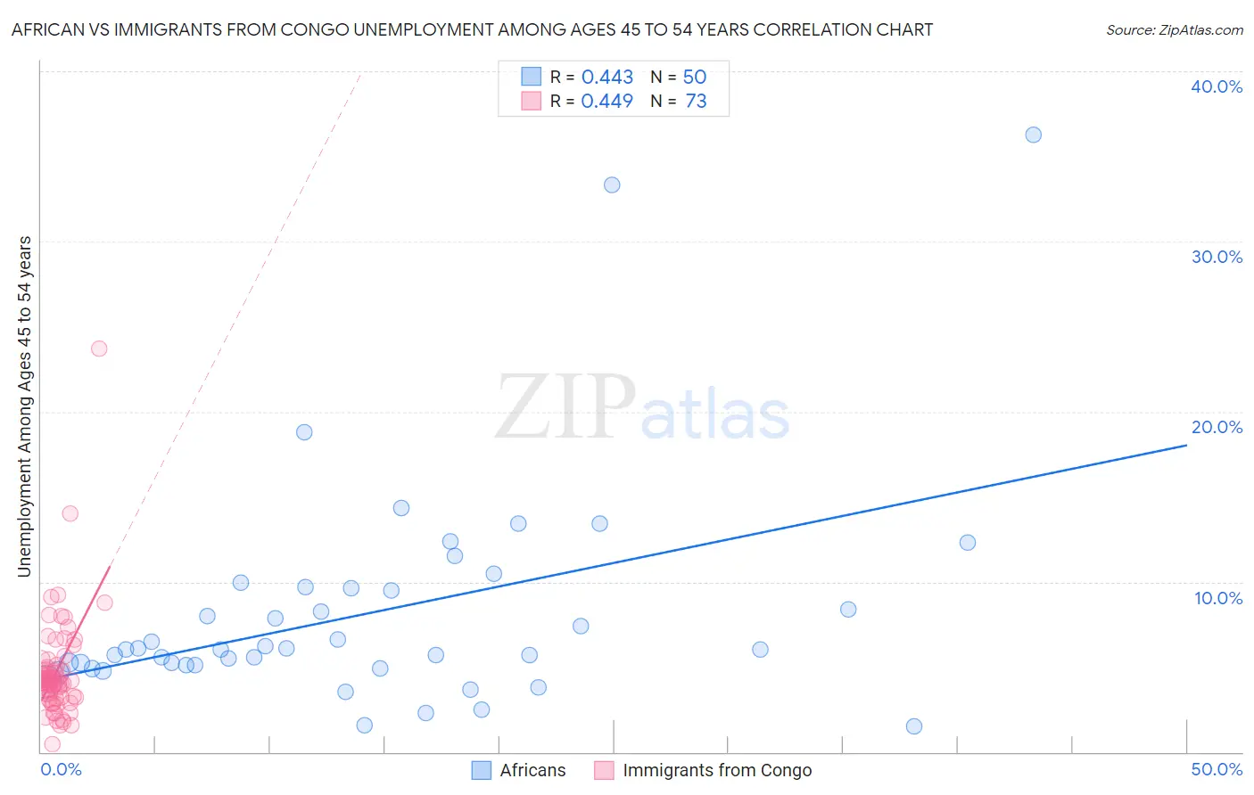 African vs Immigrants from Congo Unemployment Among Ages 45 to 54 years