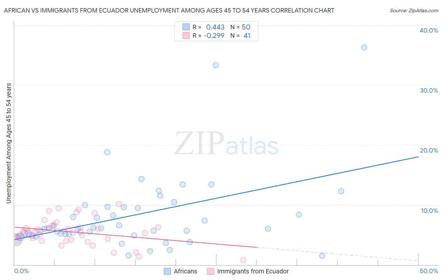 African vs Immigrants from Ecuador Unemployment Among Ages 45 to 54 years