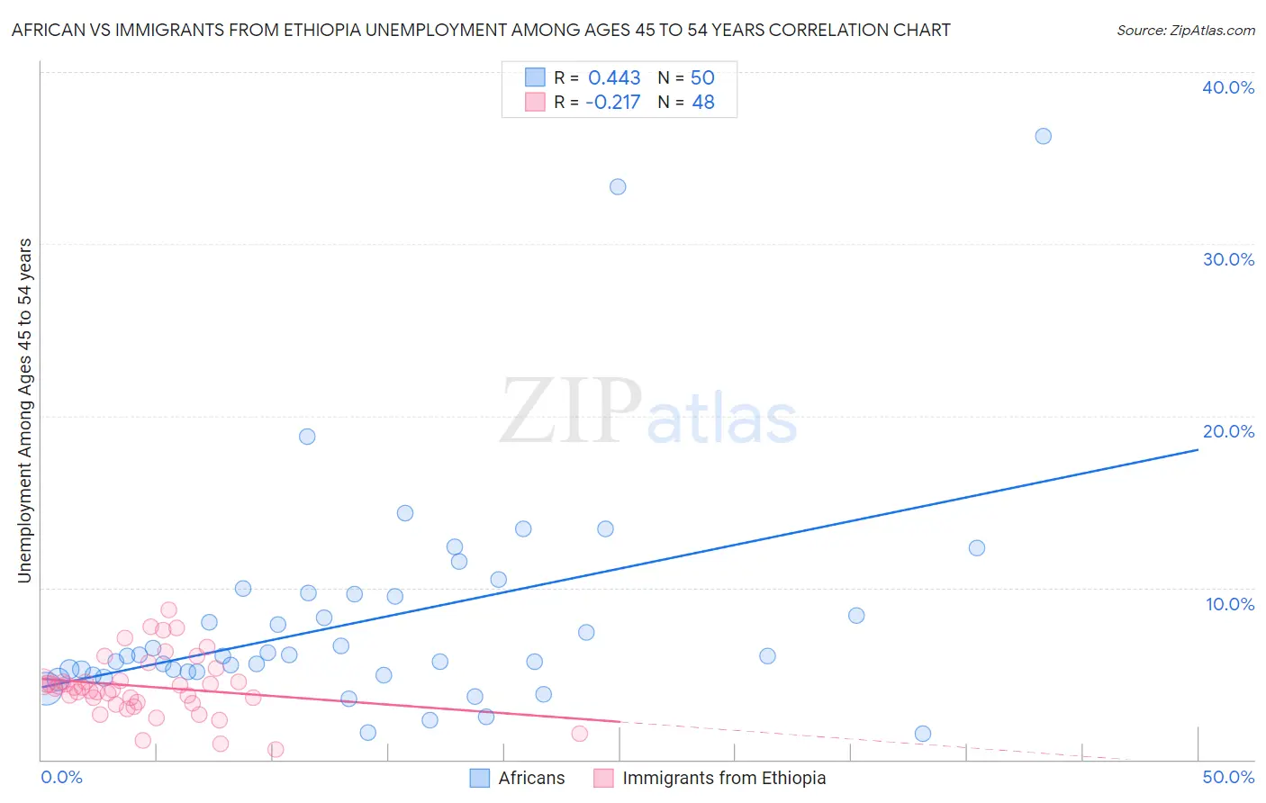 African vs Immigrants from Ethiopia Unemployment Among Ages 45 to 54 years