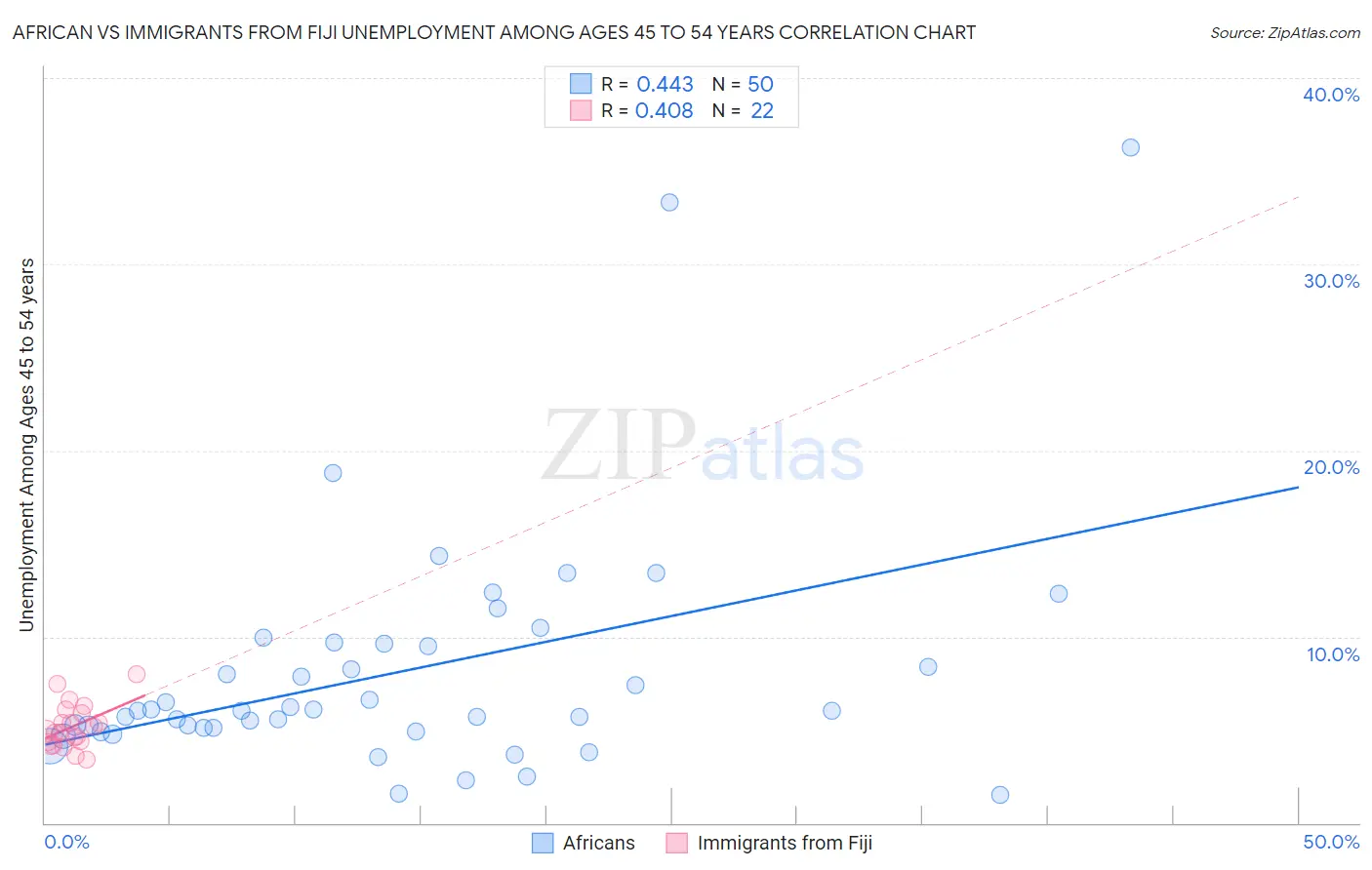 African vs Immigrants from Fiji Unemployment Among Ages 45 to 54 years
