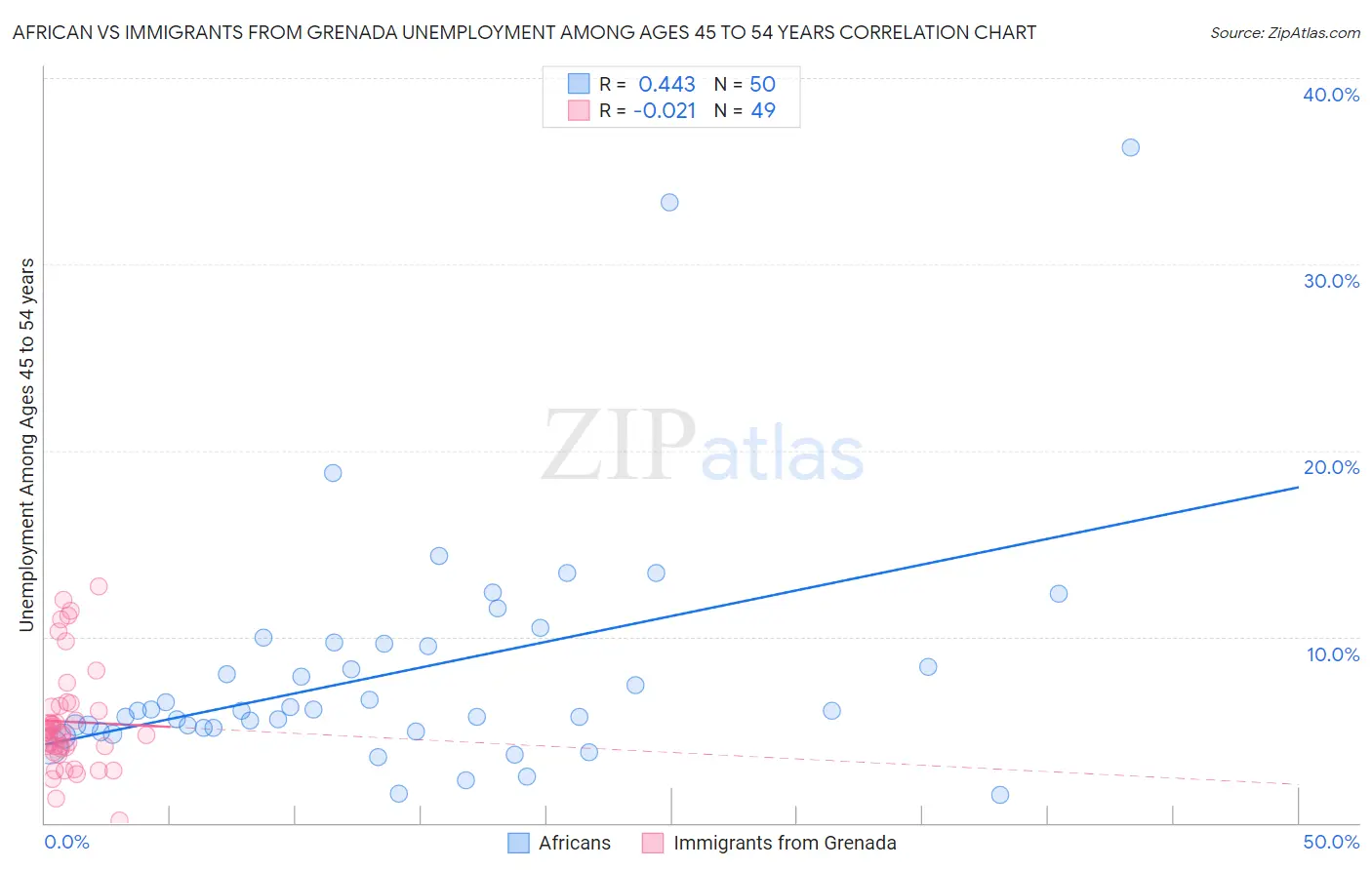 African vs Immigrants from Grenada Unemployment Among Ages 45 to 54 years