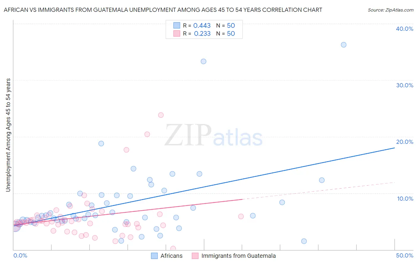 African vs Immigrants from Guatemala Unemployment Among Ages 45 to 54 years