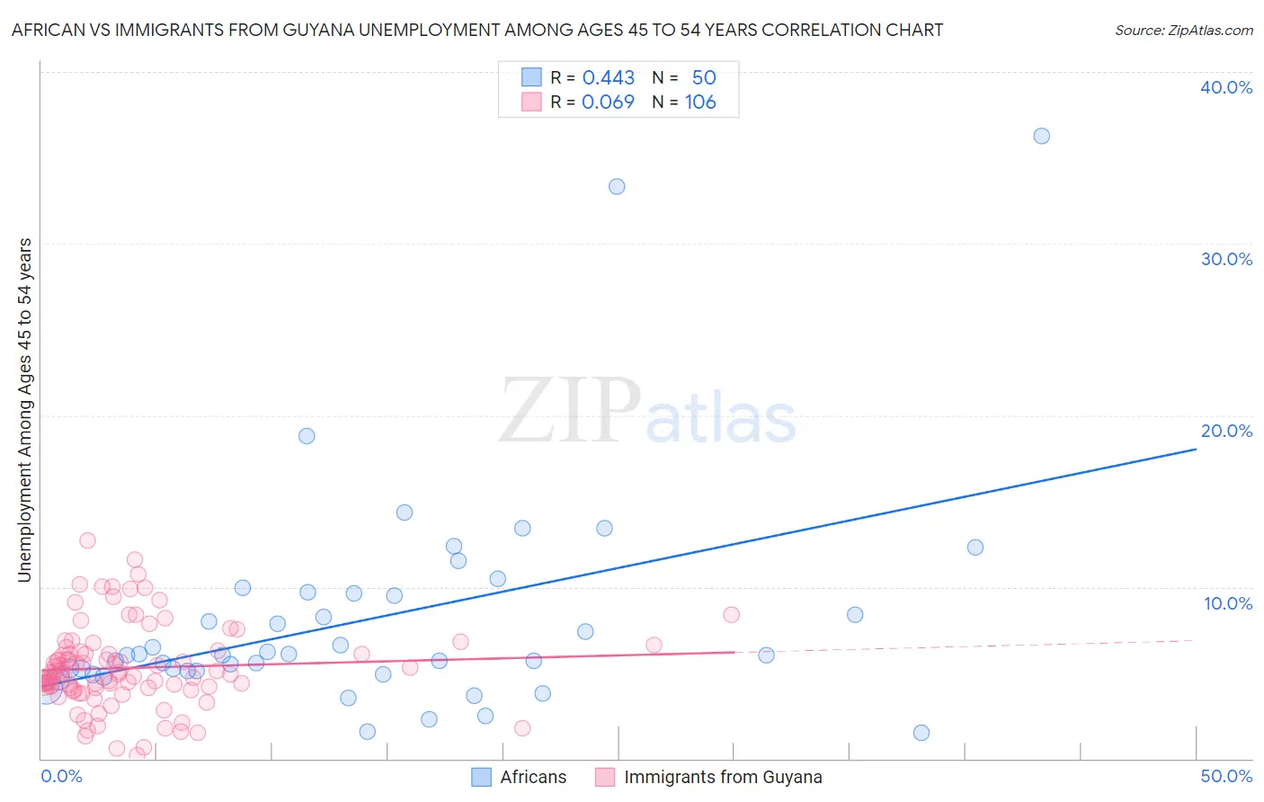 African vs Immigrants from Guyana Unemployment Among Ages 45 to 54 years