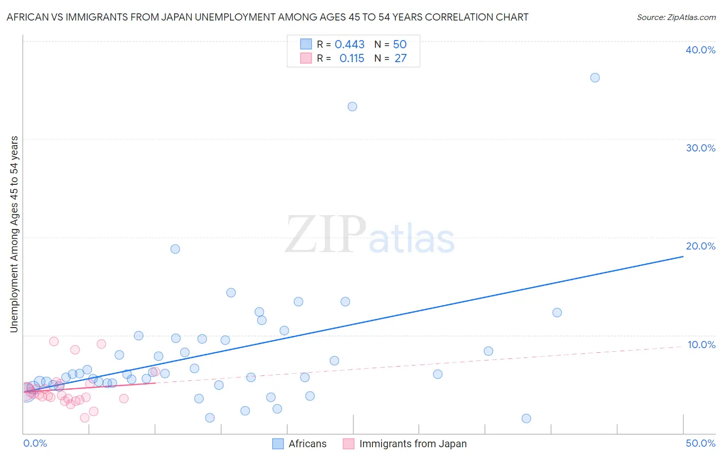 African vs Immigrants from Japan Unemployment Among Ages 45 to 54 years