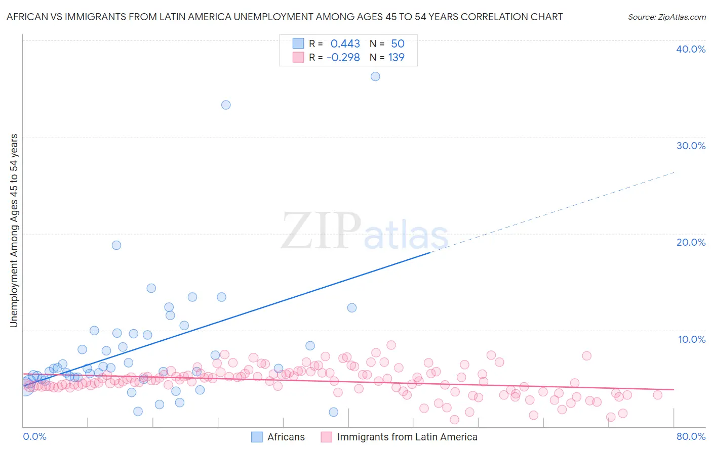 African vs Immigrants from Latin America Unemployment Among Ages 45 to 54 years