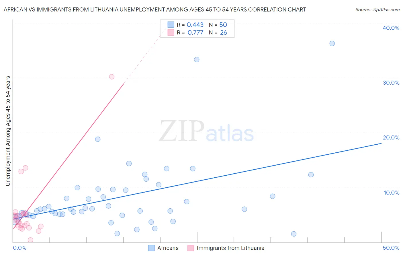 African vs Immigrants from Lithuania Unemployment Among Ages 45 to 54 years