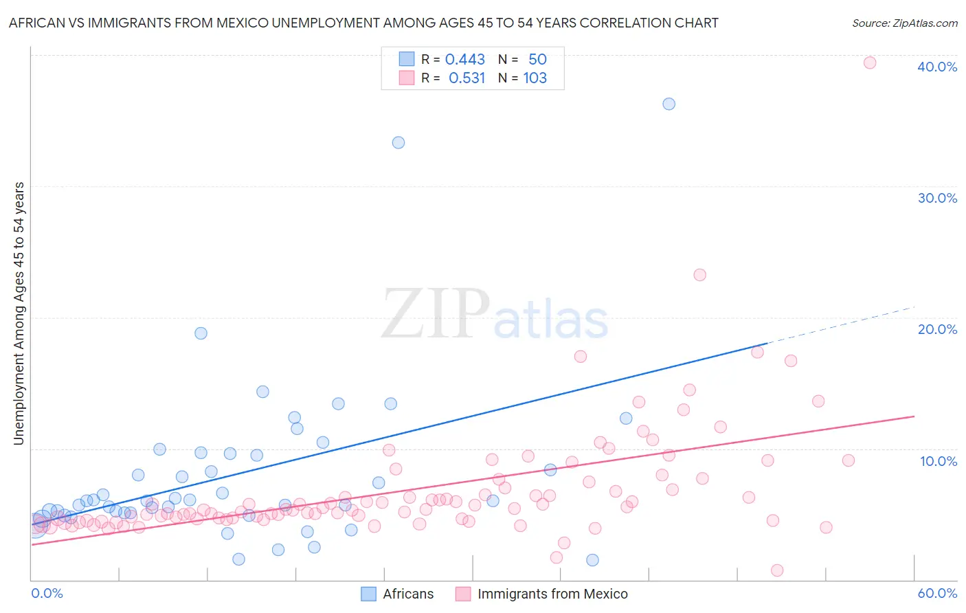 African vs Immigrants from Mexico Unemployment Among Ages 45 to 54 years