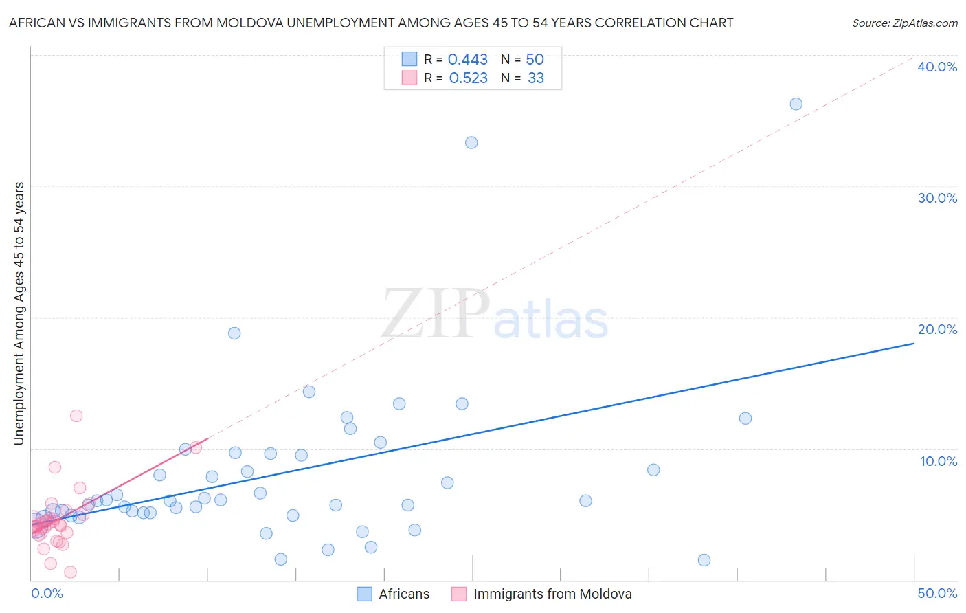 African vs Immigrants from Moldova Unemployment Among Ages 45 to 54 years