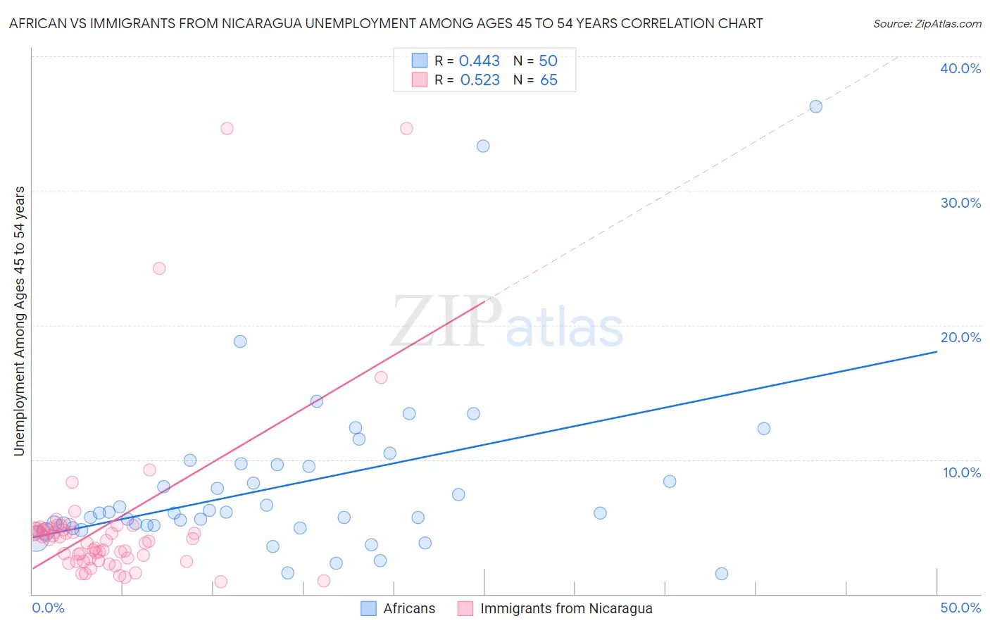 African vs Immigrants from Nicaragua Unemployment Among Ages 45 to 54 years