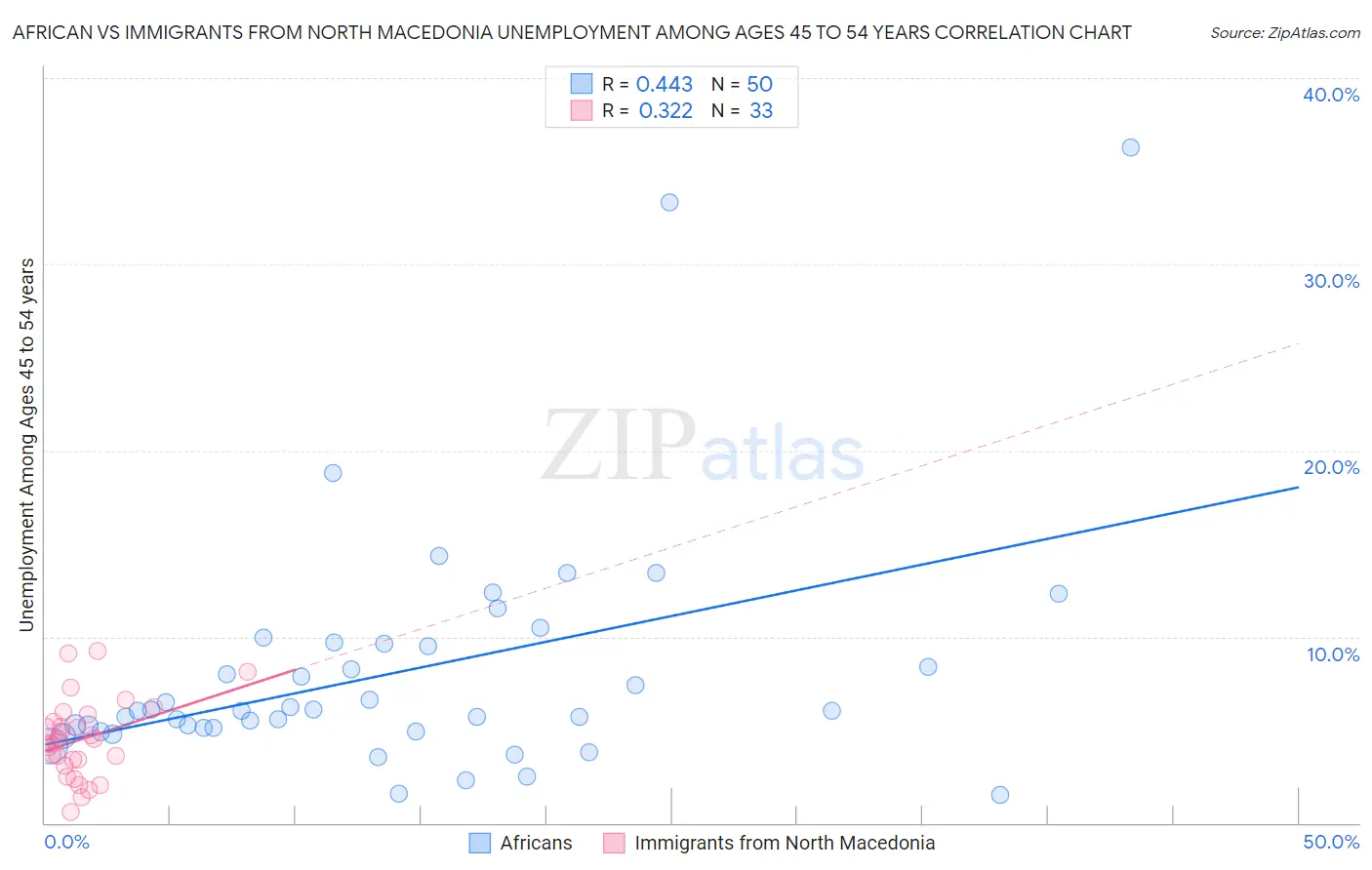 African vs Immigrants from North Macedonia Unemployment Among Ages 45 to 54 years