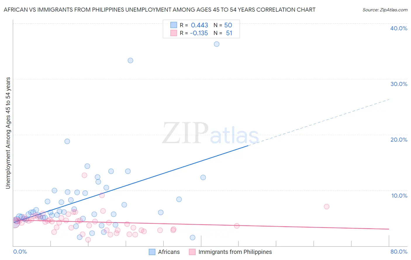 African vs Immigrants from Philippines Unemployment Among Ages 45 to 54 years