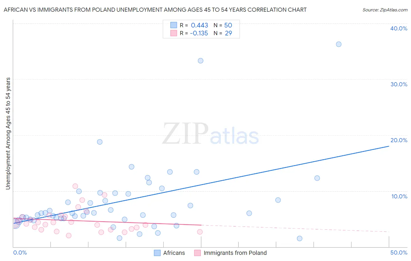 African vs Immigrants from Poland Unemployment Among Ages 45 to 54 years