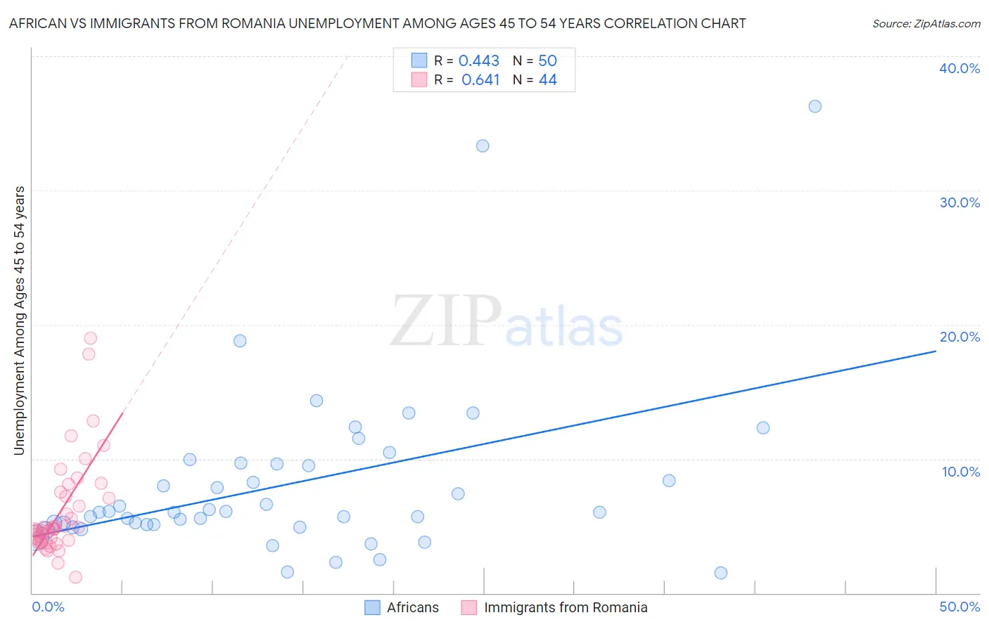 African vs Immigrants from Romania Unemployment Among Ages 45 to 54 years