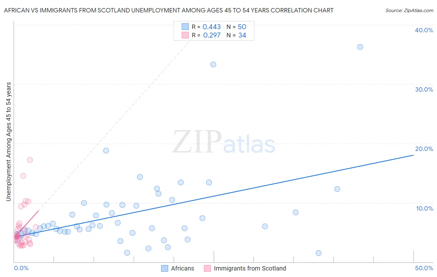 African vs Immigrants from Scotland Unemployment Among Ages 45 to 54 years