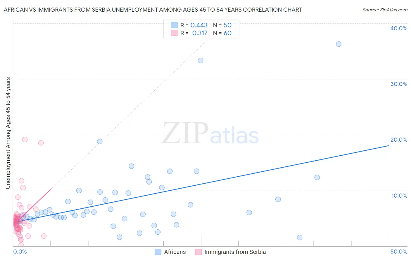African vs Immigrants from Serbia Unemployment Among Ages 45 to 54 years