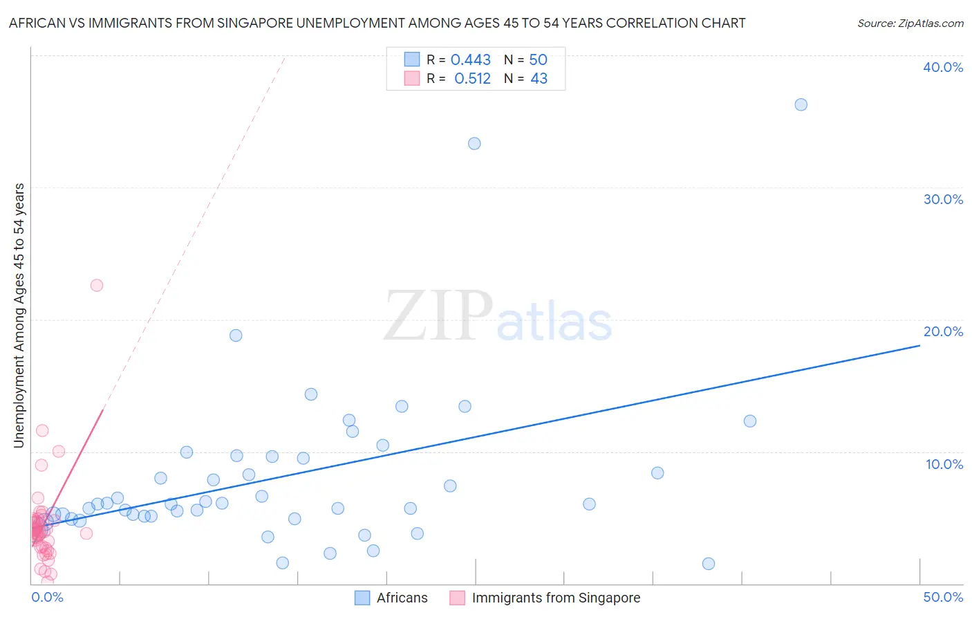 African vs Immigrants from Singapore Unemployment Among Ages 45 to 54 years