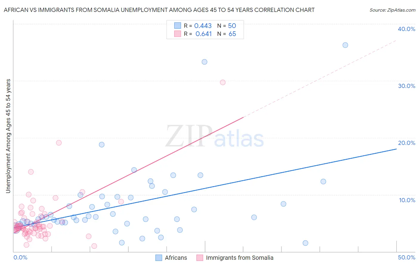 African vs Immigrants from Somalia Unemployment Among Ages 45 to 54 years